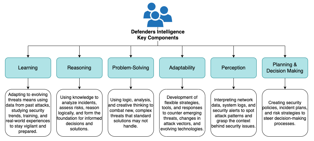 Exploring Defensive Challenges with Artificial Intelligence: From Traditional to Generative