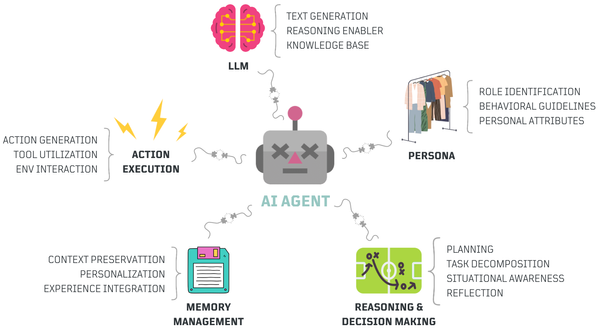 Rise of the Planet of the Agents 🤖: Creating an LLM-Based AI Agent from ...